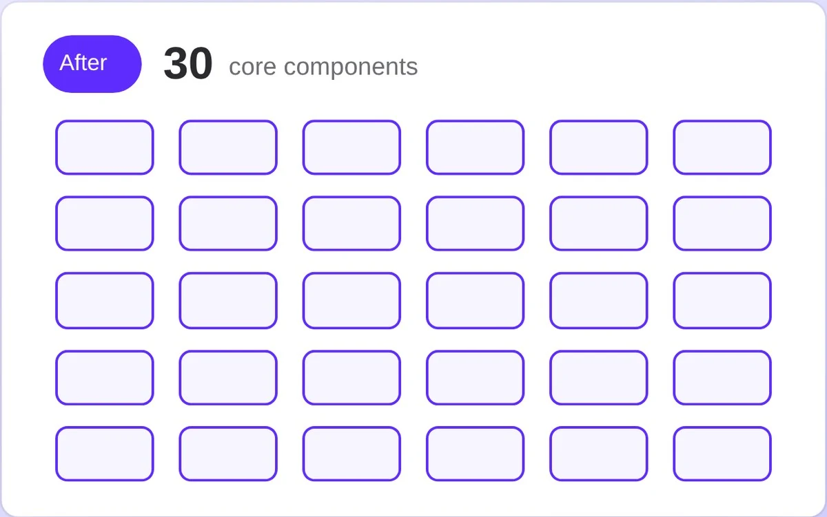 30 core components, merged from 60 legacy components