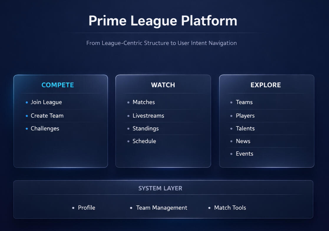 Designing a clearer and more scalable esports competition platform.